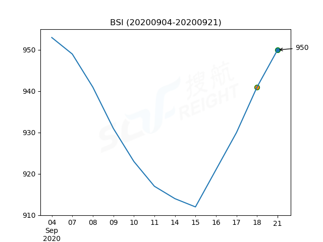 2020年9月21日BDI指數(shù)報(bào)1314點(diǎn)，較前一交易日上漲18點(diǎn)